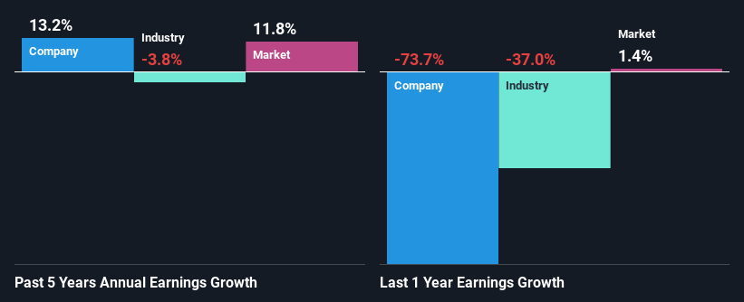 past-earnings-growth