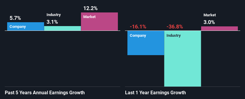 past-earnings-growth