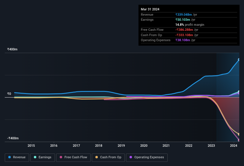 earnings-and-revenue-history