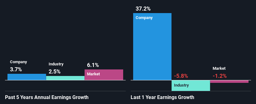 past-earnings-growth