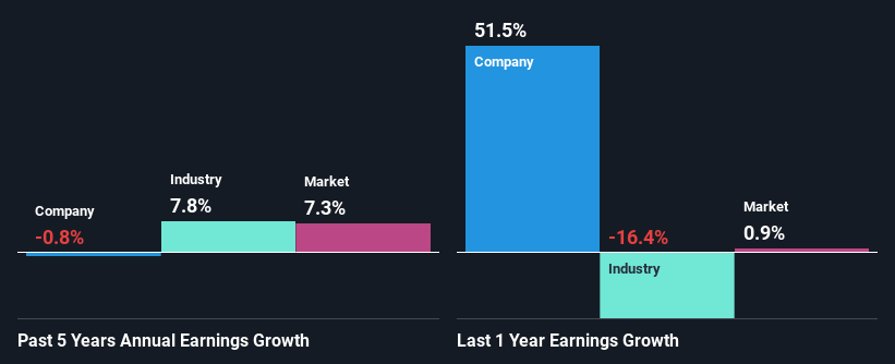 past-earnings-growth