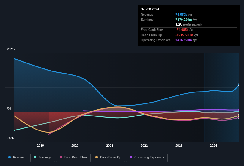 earnings-and-revenue-history