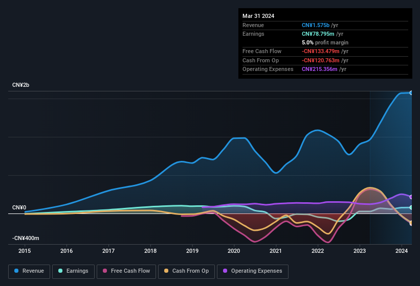 earnings-and-revenue-history