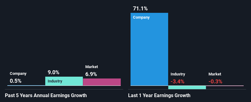 past-earnings-growth