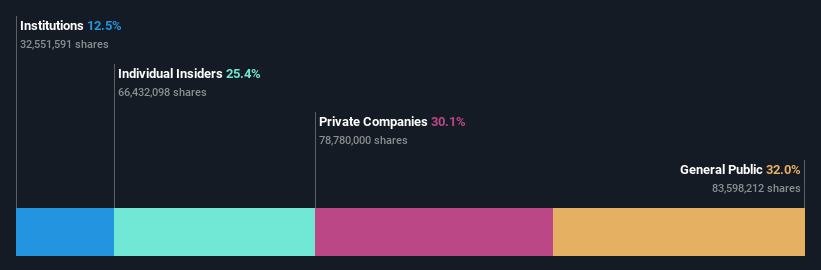 ownership-breakdown