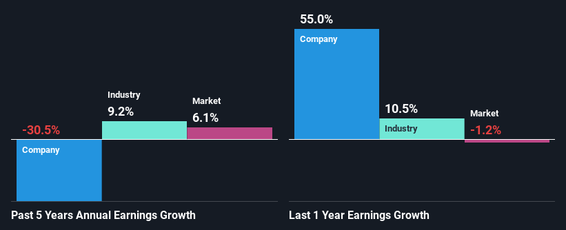 past-earnings-growth