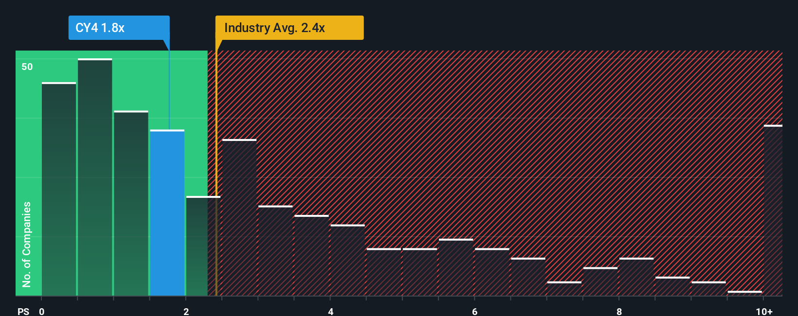 ps-multiple-vs-industry