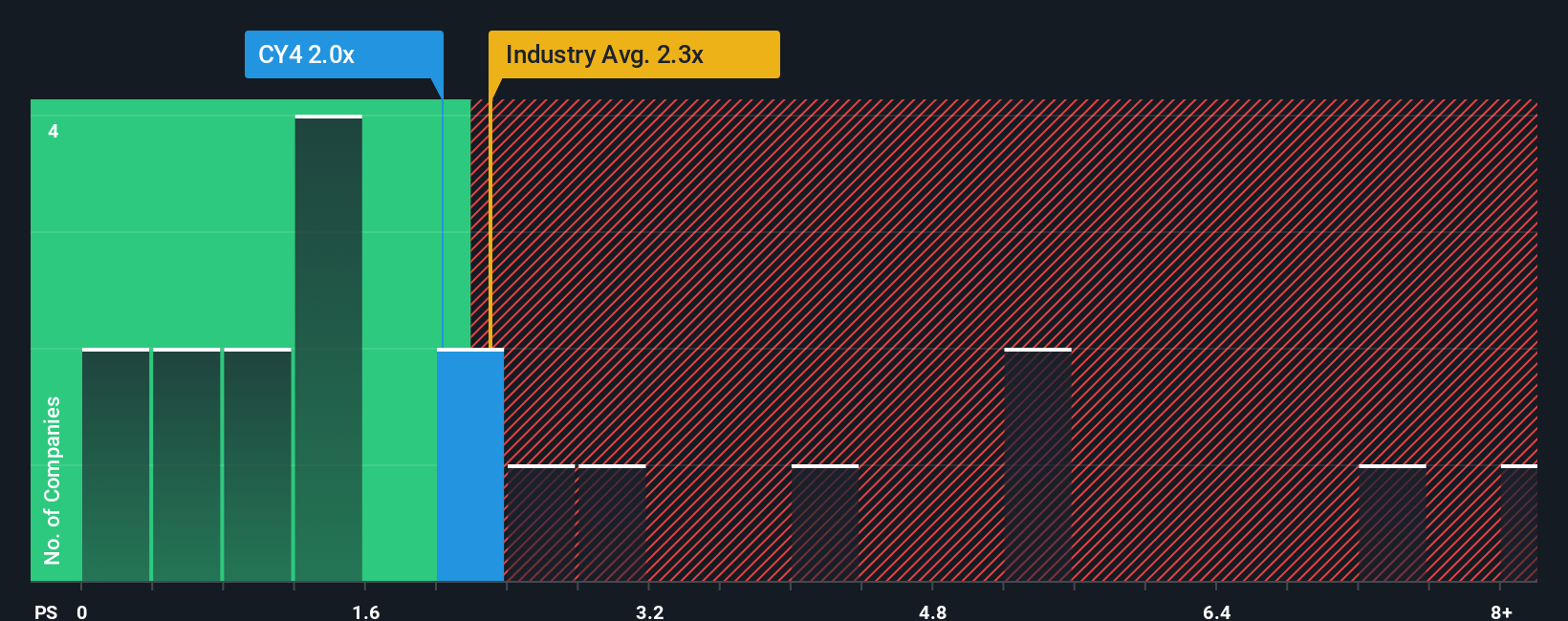 ps-multiple-vs-industry
