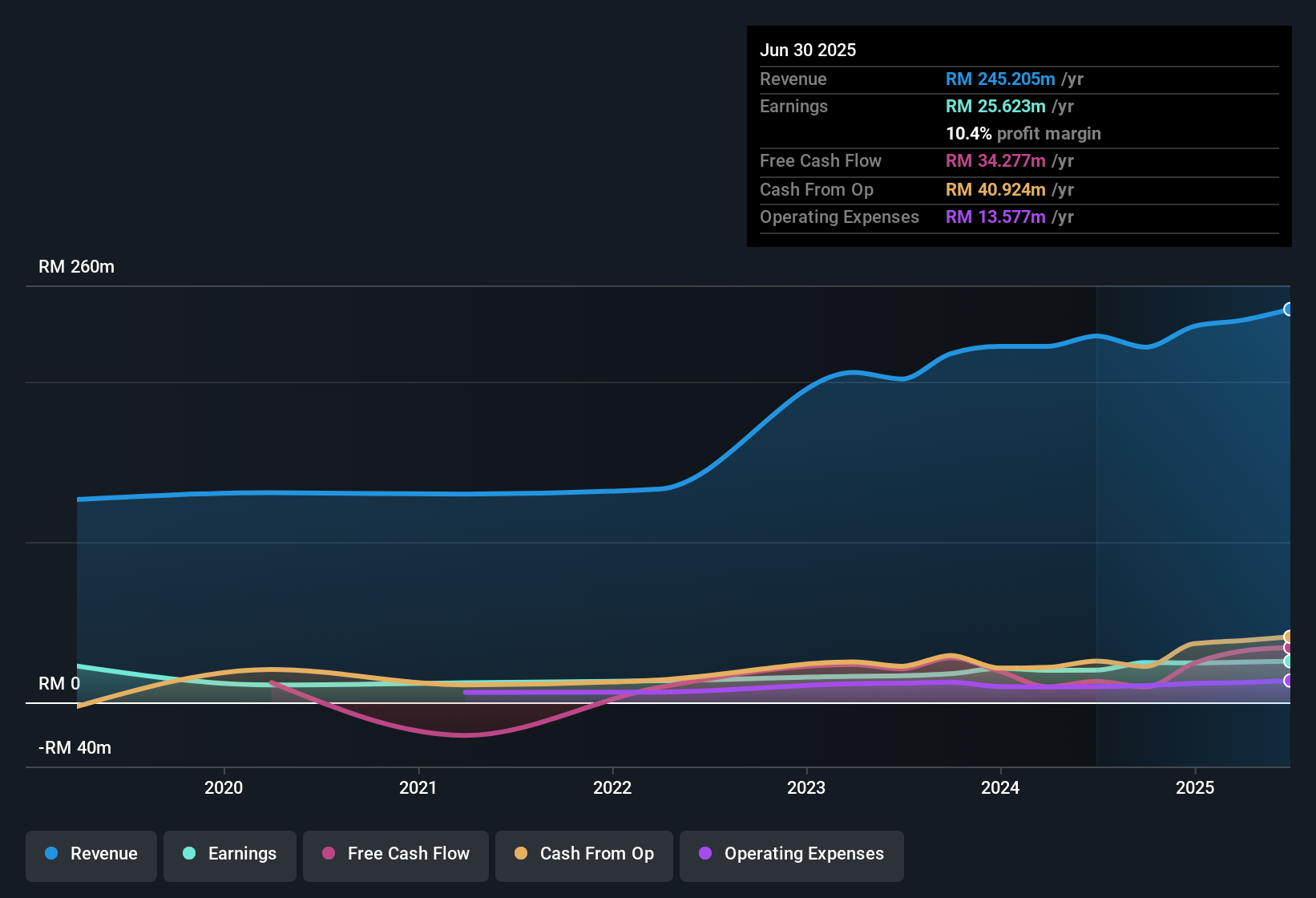 earnings-and-revenue-history
