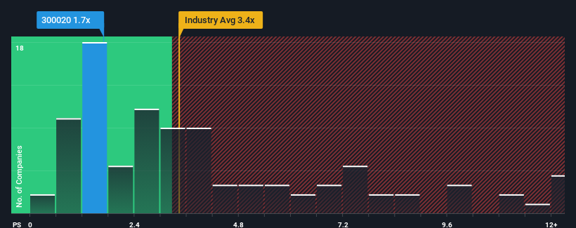 ps-multiple-vs-industry