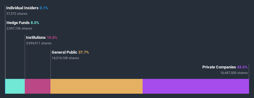 ownership-breakdown