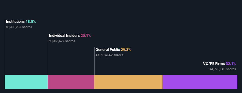 ownership-breakdown