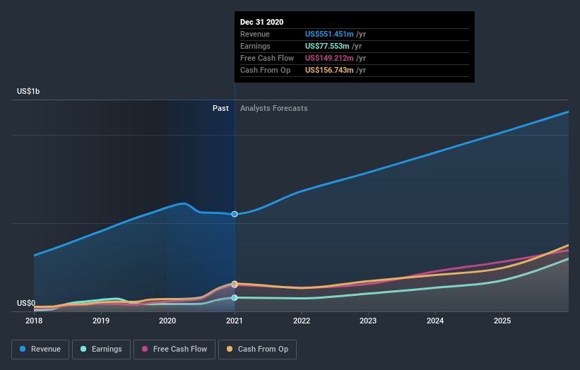 earnings-and-revenue-growth