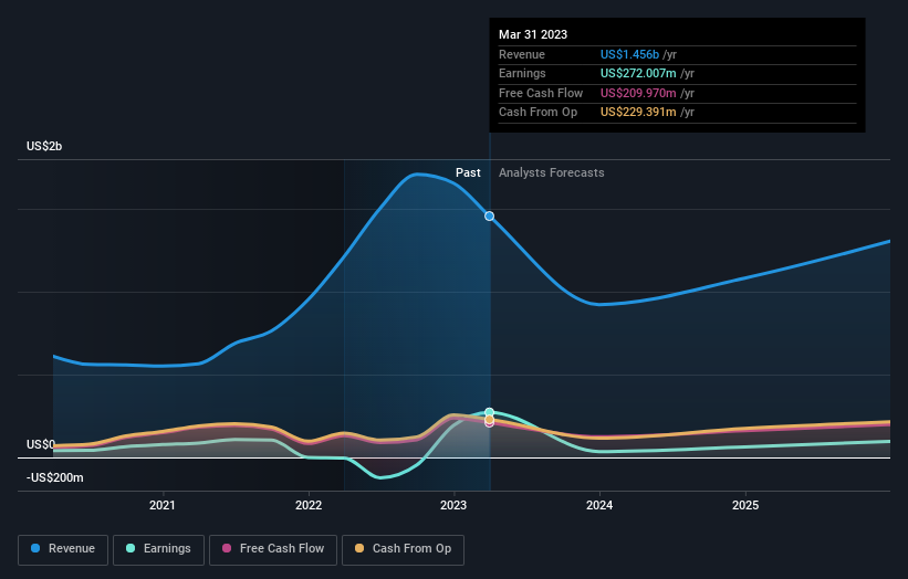 earnings-and-revenue-growth