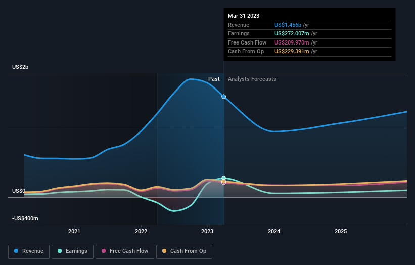 earnings-and-revenue-growth