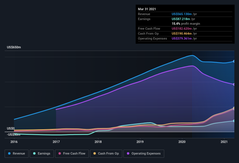 earnings-and-revenue-history