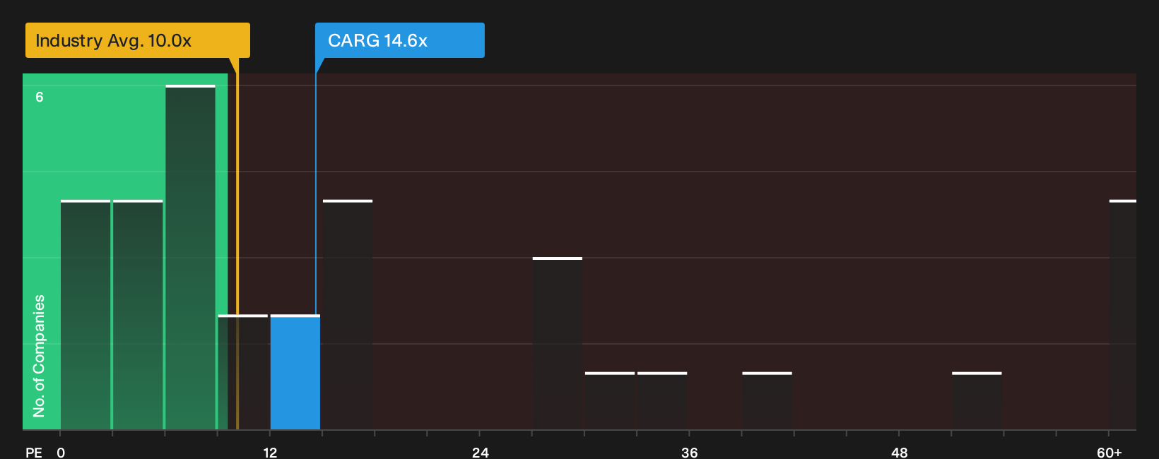 NasdaqGS:CARG P/E Ratio as at Sep 2026
