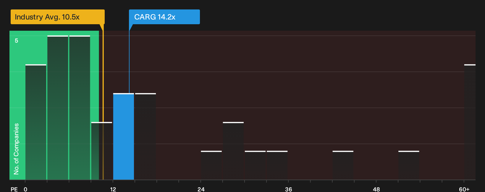 NasdaqGS:CARG P/E Ratio as at Oct 2026