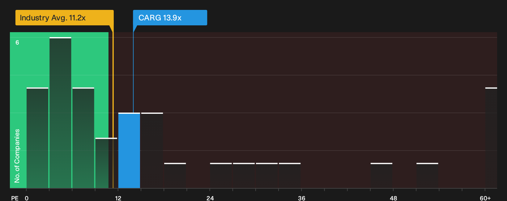 NasdaqGS:CARG P/E Ratio as at Oct 2026