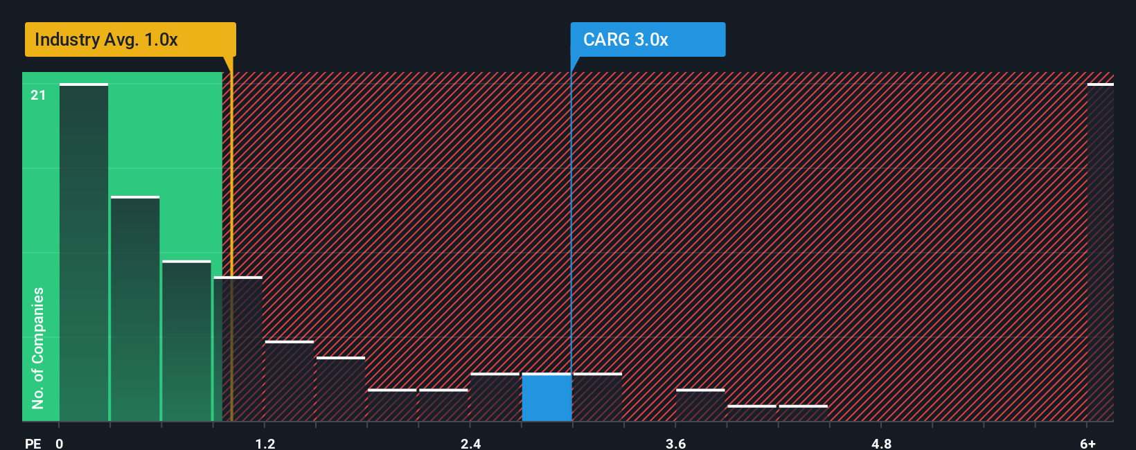 ps-multiple-vs-industry