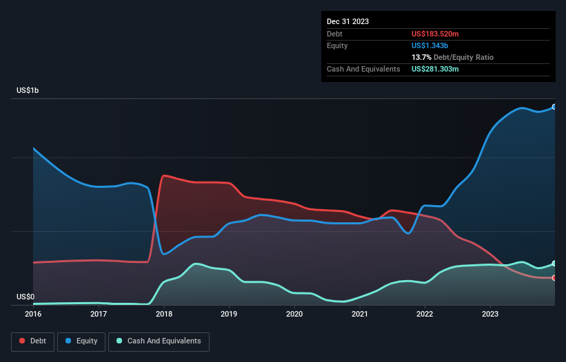 debt-equity-history-analysis