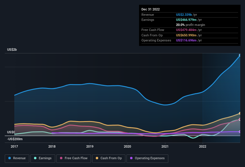 earnings-and-revenue-history