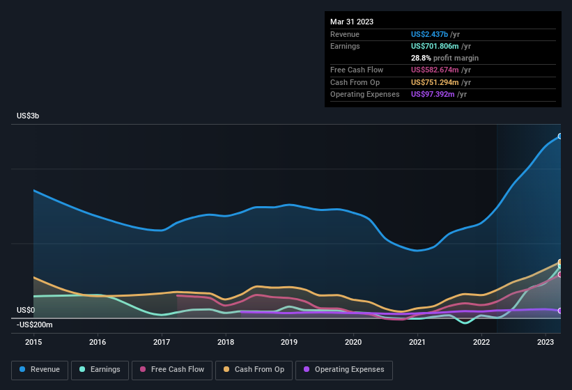 earnings-and-revenue-history