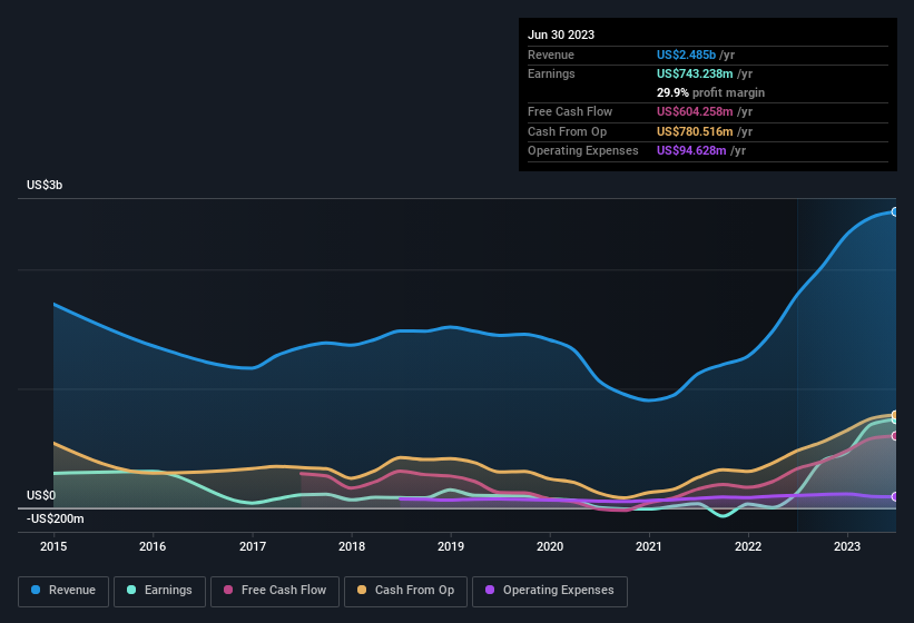 earnings-and-revenue-history