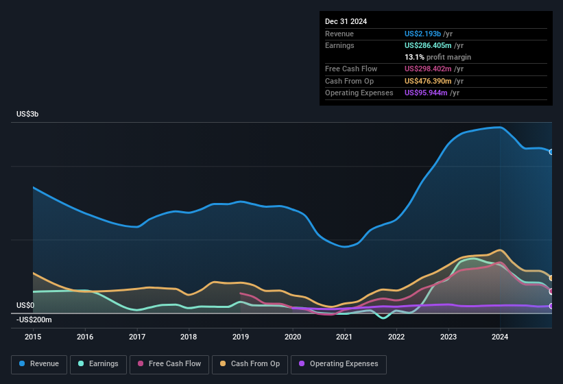 earnings-and-revenue-history