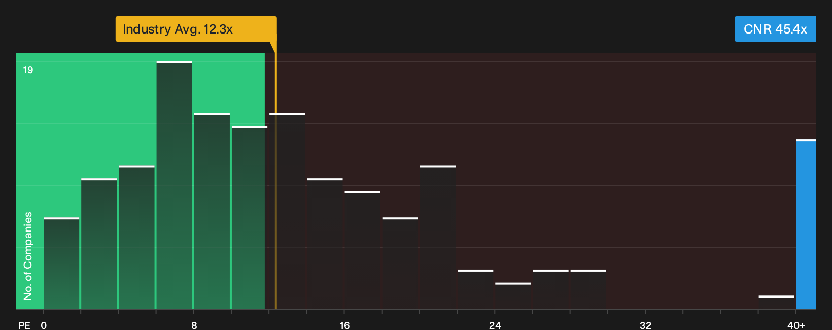 NYSE:CNR P/E Ratio as at Oct 2026