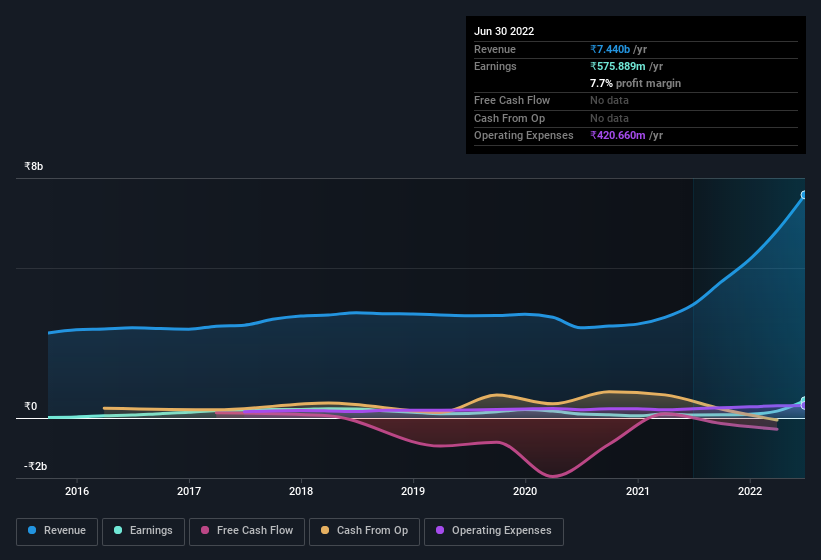 earnings-and-revenue-history