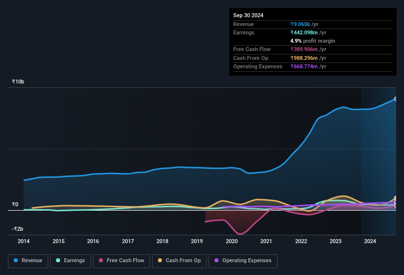 earnings-and-revenue-history