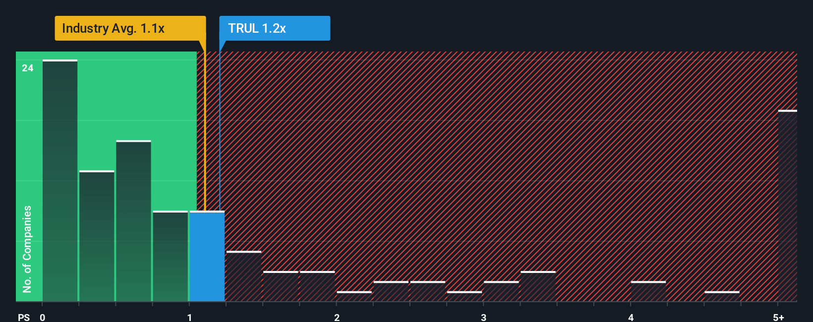 ps-multiple-vs-industry