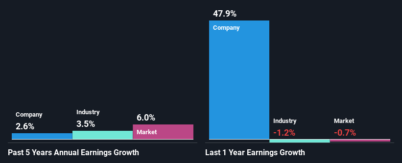 past-earnings-growth