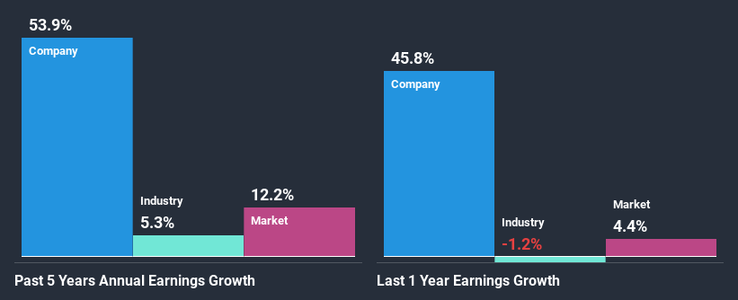 past-earnings-growth