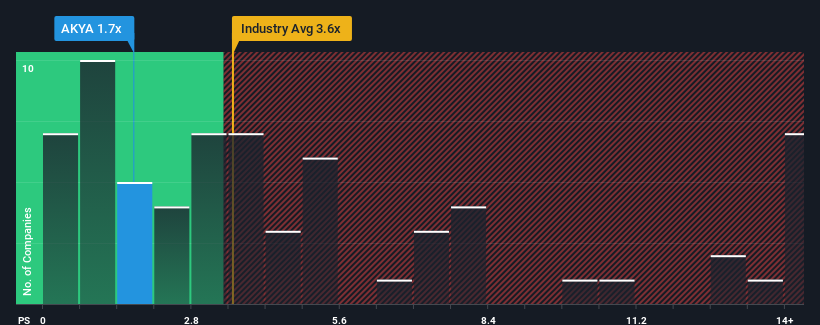 ps-multiple-vs-industry