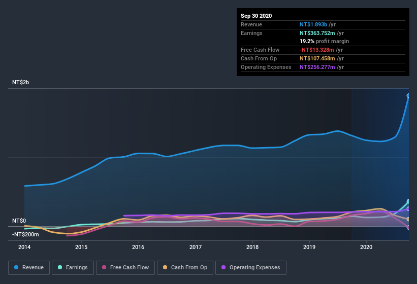 earnings-and-revenue-history