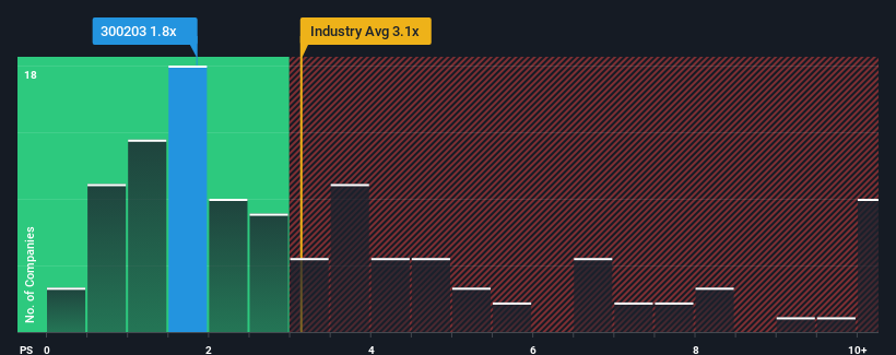 ps-multiple-vs-industry