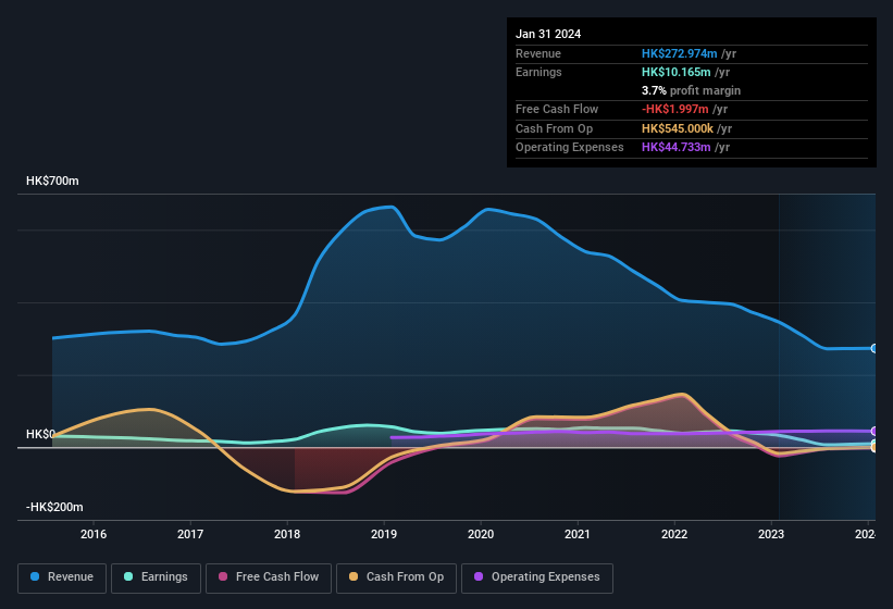 earnings-and-revenue-history