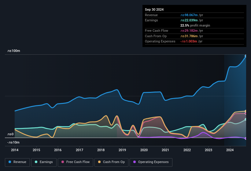 earnings-and-revenue-history