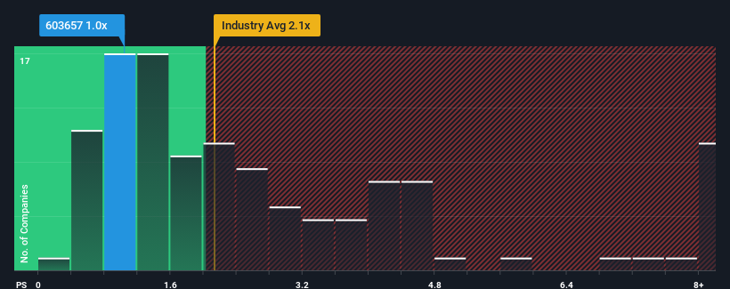 ps-multiple-vs-industry