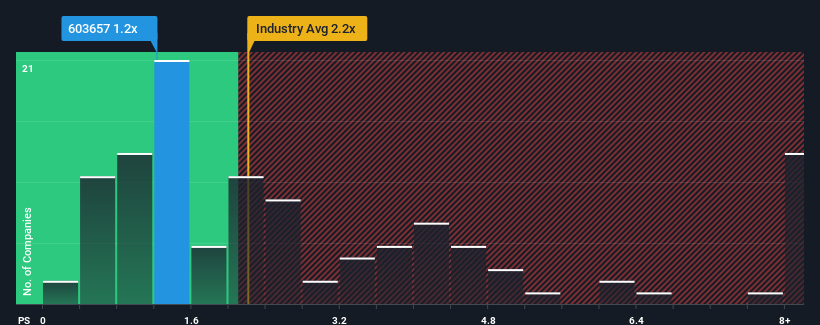 ps-multiple-vs-industry