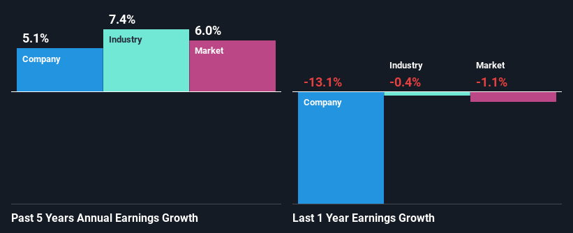 past-earnings-growth