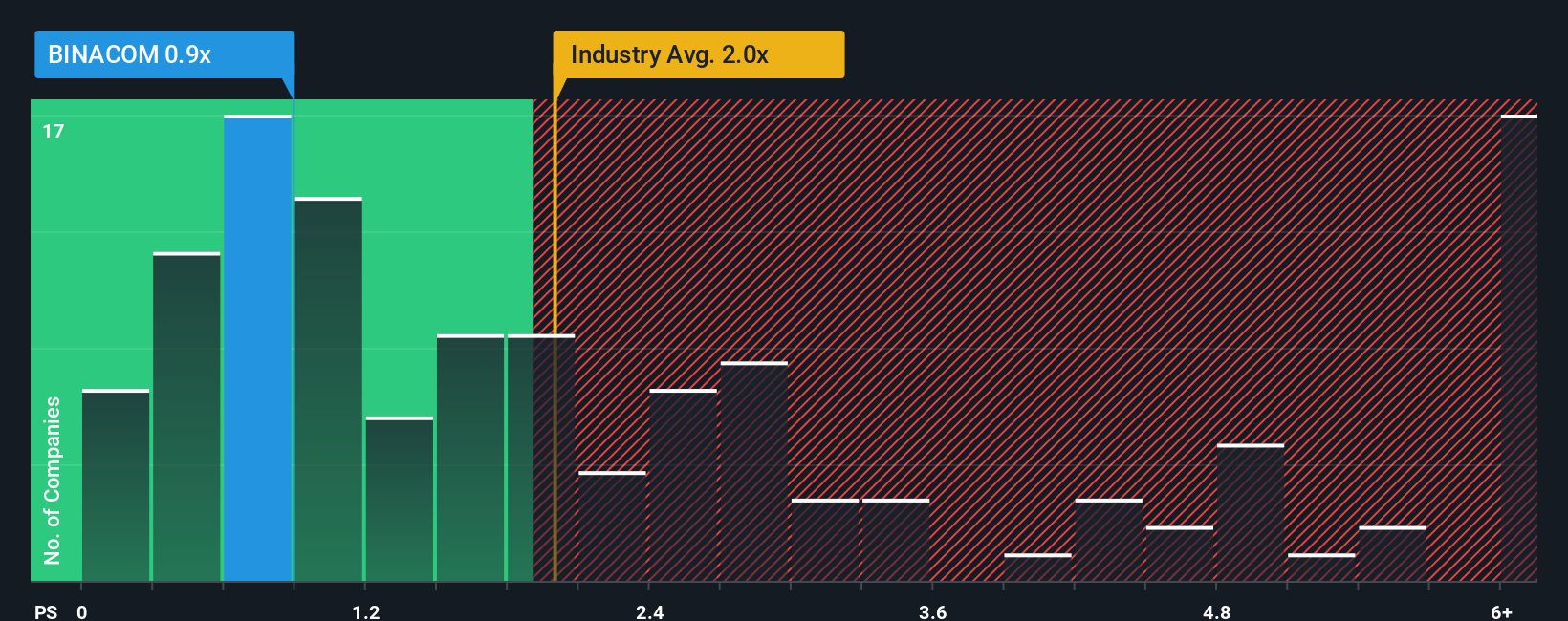 ps-multiple-vs-industry