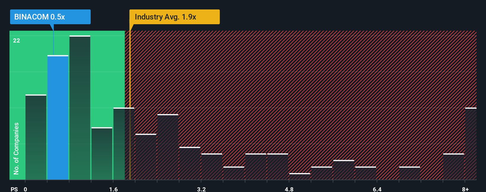 ps-multiple-vs-industry