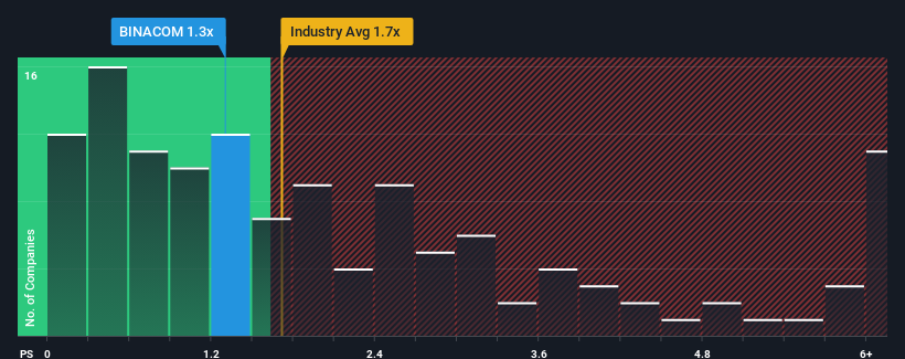 ps-multiple-vs-industry