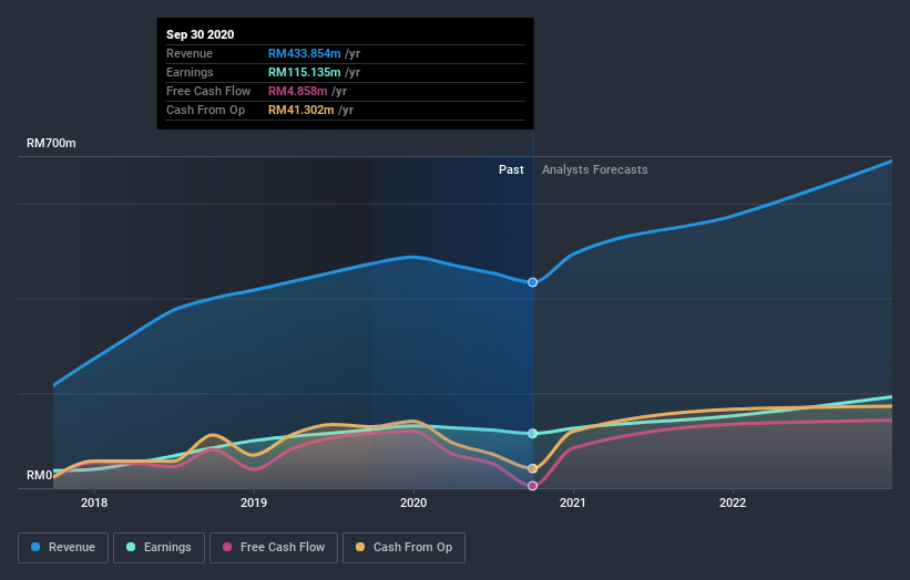 earnings-and-revenue-growth