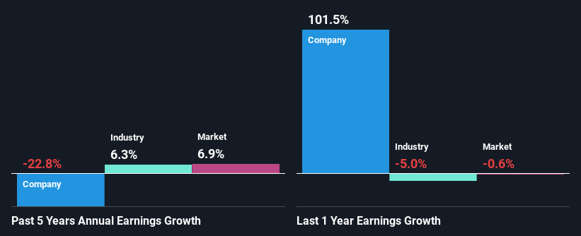 past-earnings-growth