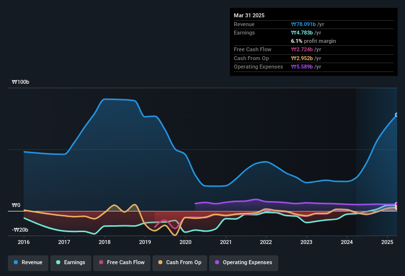 earnings-and-revenue-history