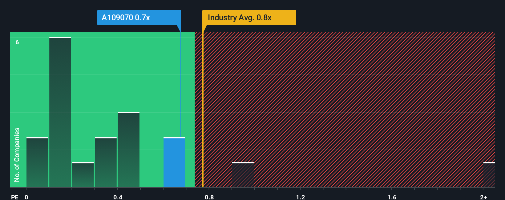 ps-multiple-vs-industry